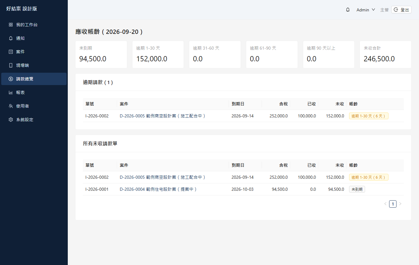 請款總覽：未到期、逾期 1 到 30 天、31 到 60 天、61 到 90 天、90 天以上、未收合計，下方列逾期與所有未收請款單。