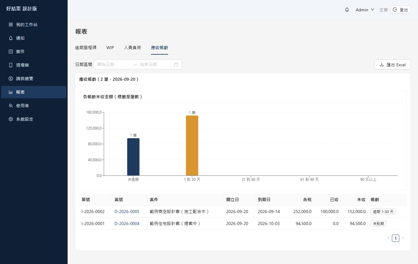 應收帳齡:金額直條,標籤是筆數。