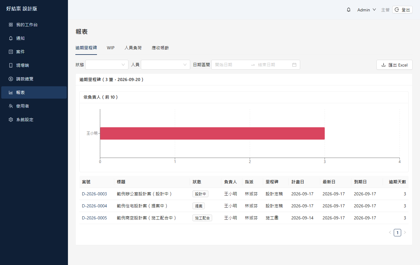 逾期里程碑:依負責人,前十名之外合併成「其他」。