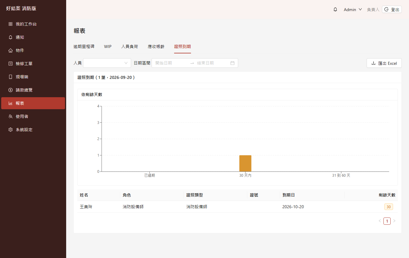 證照到期:消防設備師的證照剩 30 天。